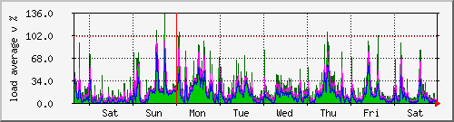 week